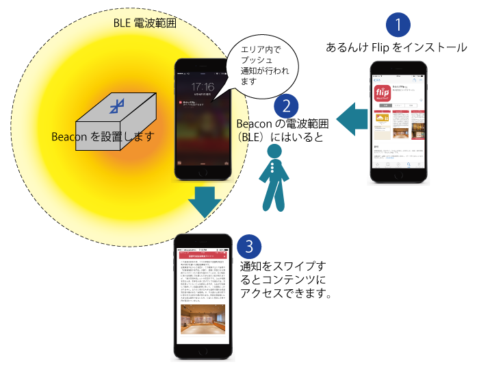 あるんけFlipの仕組み